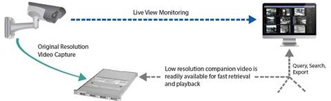 video surveillance management diagram